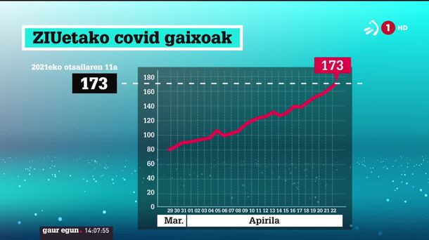 173 pertsona daude ZIUetan. EITB Mediaren bideo batetik ateratako irudia.