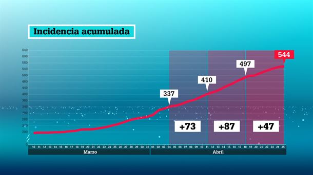 Incidencia acumulada. Imagen: EITB Media