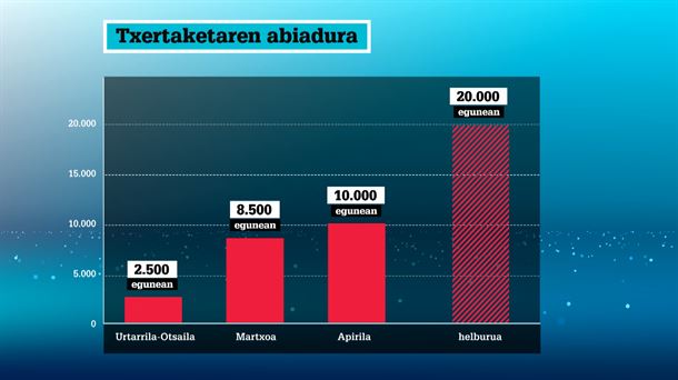 Txertaketaren abiadura. Irudia: EITB Media