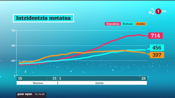 Intzidentzia metatuaren bilakaera. EITB Mediaren bideo batetik ateratako irudia.