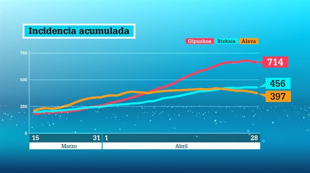 Incidencia acumulada. Imagen: EITB Media