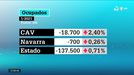 En Euskadi se han destruido 18.700 puestos de trabajo