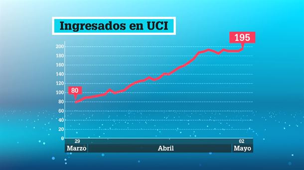 Datos de ingresados en UCI. Imagen: EITB Media