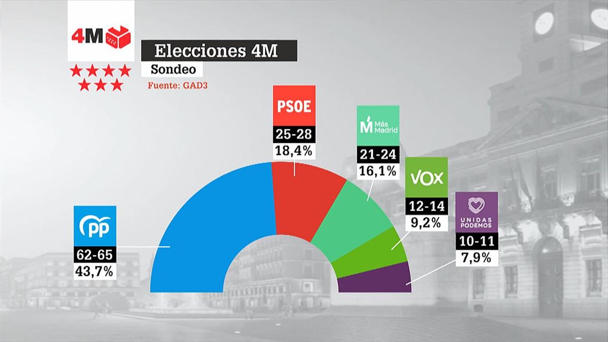 El gráfico de los resultados en las elecciones de Madrid, según el sondeo de Forta.
