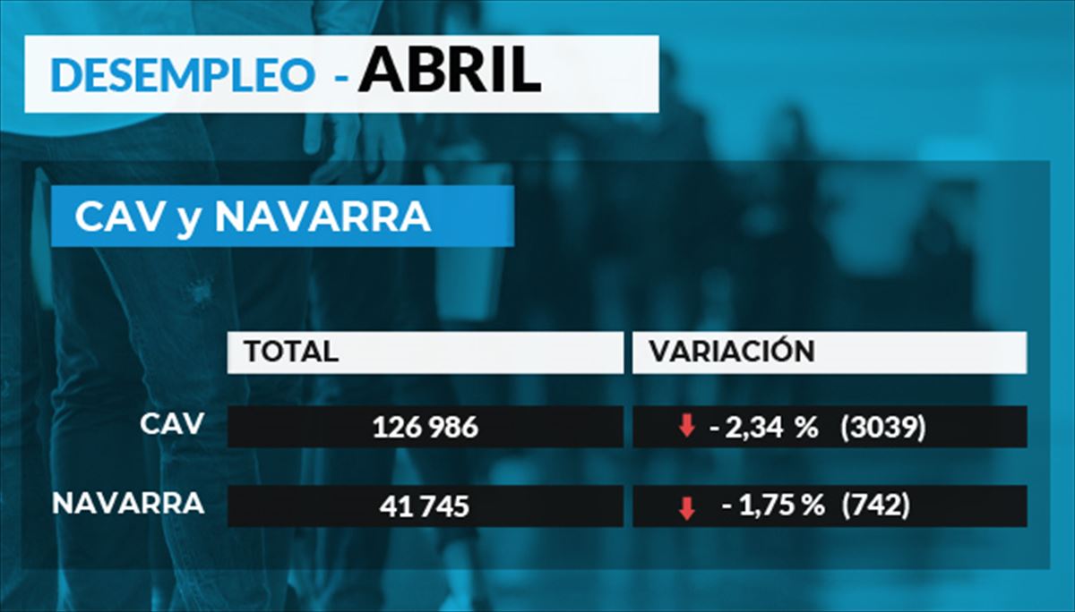 Cifras desempleo CAV y Navarra.