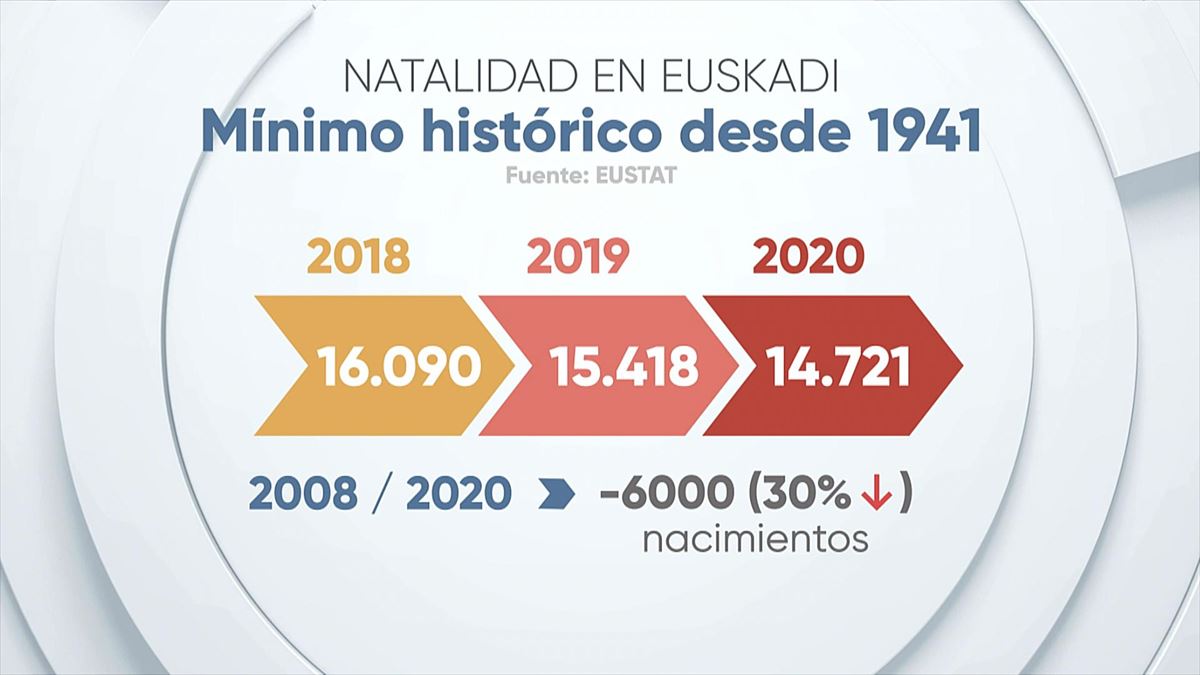 Gráfico de natalidad en Euskadi mínimo desde 1941.