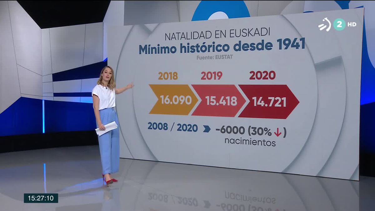 Gráfico de natalidad en Euskadi mínimo desde 1941.