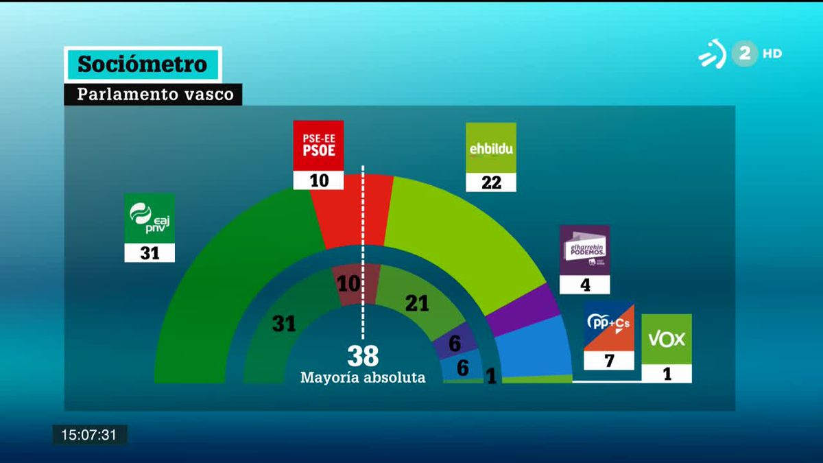 Así sería el reparto de escaños en el Parlamento Vasco