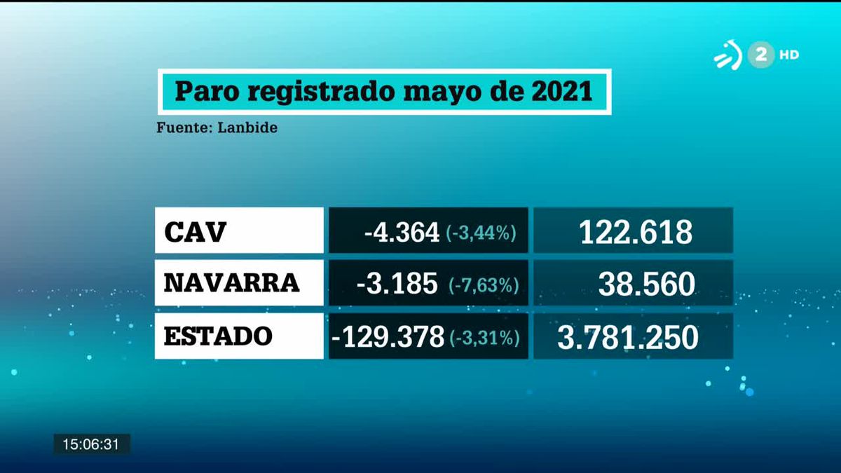 Datos del paro de mayo en la CAV y Navarra.