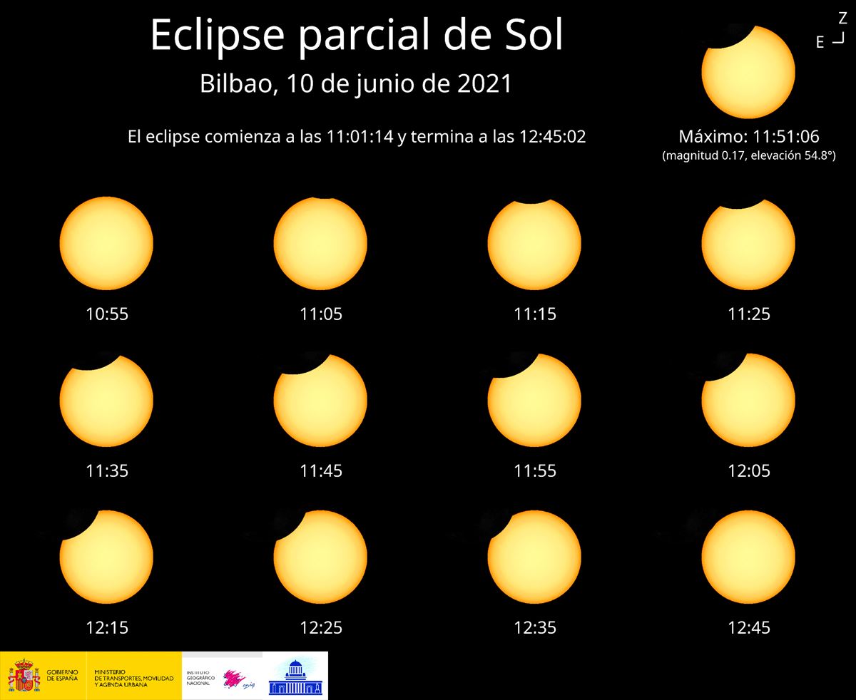 Gáfico explicativo del eclipse solar en Bilbao. 