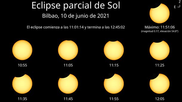 Gáfico explicativo del eclipse solar en Bilbao. 