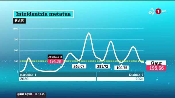 Intzidentzia metatuaren bilakaera. EITB Mediaren bideo batetik ateratako irudia.