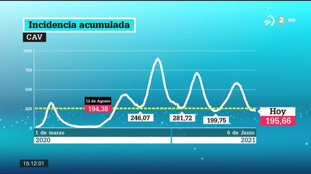 Incidencia acumulada. Imagen: EITB Media