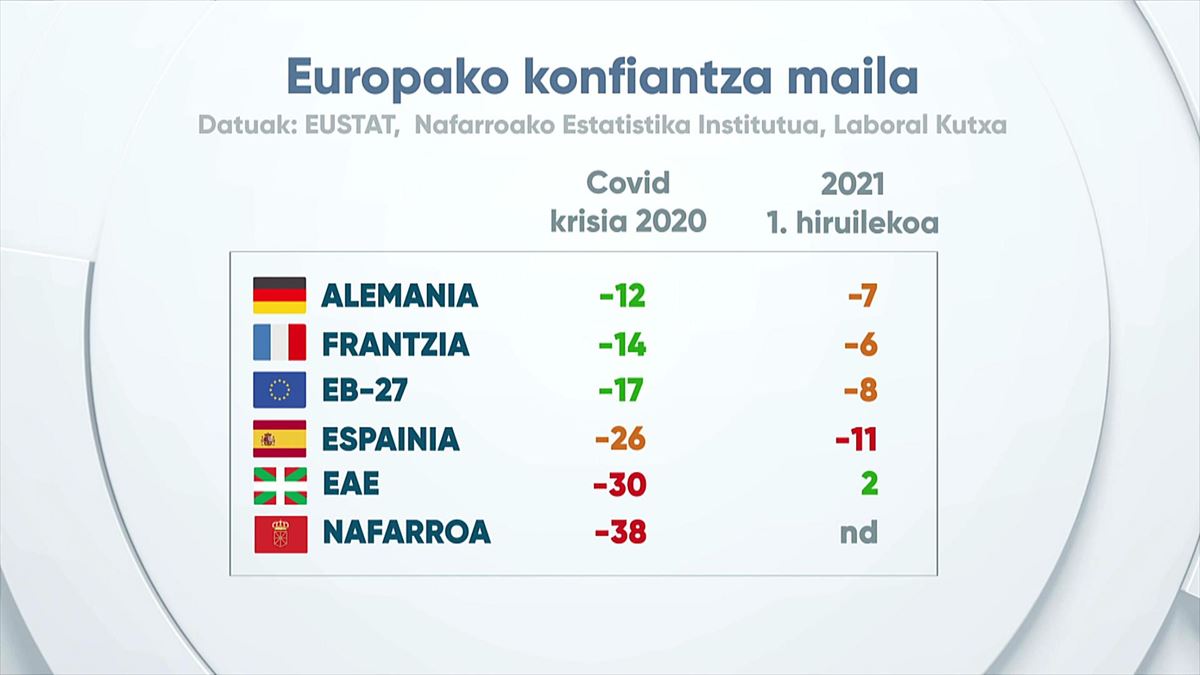 EITB DATA: Konfiantza Europan