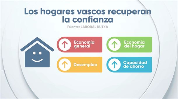 EITB DATA: Los hogares vascos recuperan la confianza