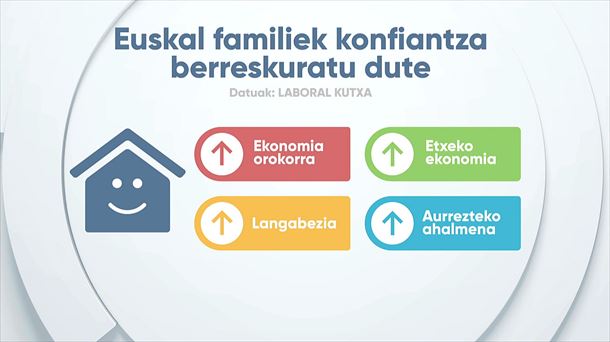 EITB DATA: Euskal familiek konfiantza berreskuratu dute