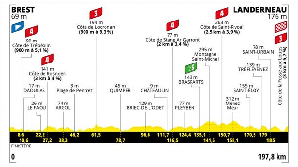 Profila: 1. etapa, ekainak 26: Brest – Landernau (187 km)
