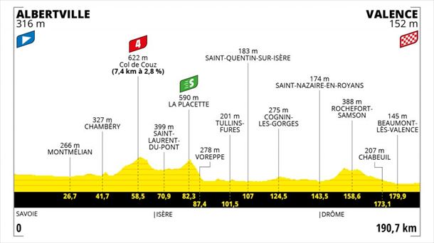Etapa 10 del Tour de Francia 2021: Albertville – Valence del 5 de julio