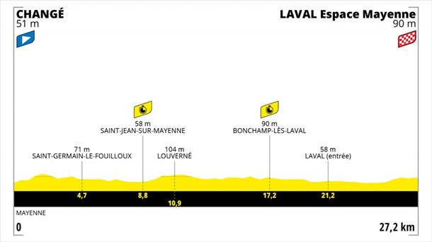 Perfil etapa 5 del Tour de Francia 2021: Changé – Laval recorrido del 30 de junio