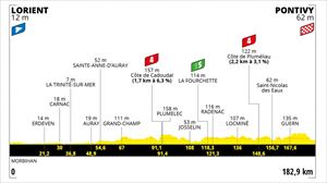 3. etapa, ekainak 28: Lorient – Pontivy (182 km)