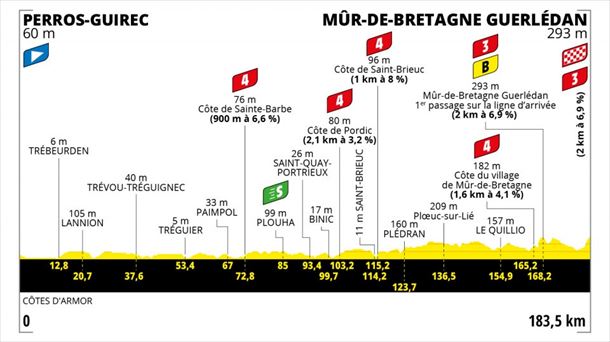 2. etapa, ekainak 27: Perros-Guirec – Bretainiako hesia (182 km)
