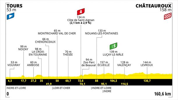 6. etapa, uztailak 1: Tours – Chateauroux (160 km)