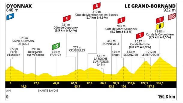 8. etapa, uztailak 3: Oyonnax – Le Grand-Bornand (151 km)