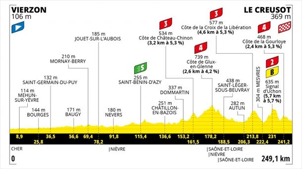 7ª etapa, 02 de julio: Vierzon – Le Creusot (248 km)