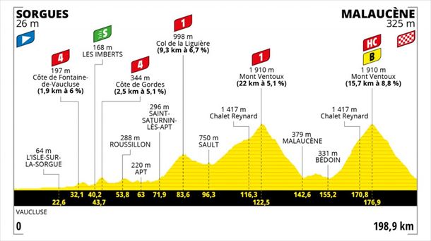 Etapa 11 del Tour de Francia 2021: Sorgues – Malaucène del 7 de julio