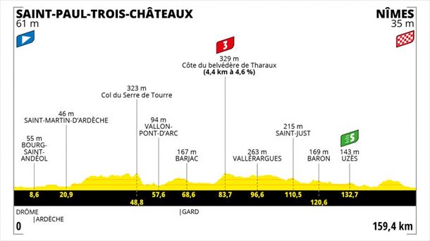 12. etapa, uztailak 8: Saint-Paul-Trois-Chateaux – Nimes (161 km)
