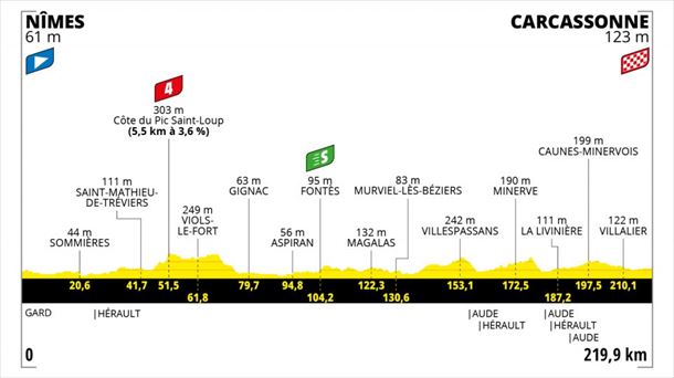 Etapa 13 del Tour de Francia 2021: Nimes – Carcassonne del 9 de julio