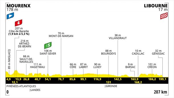 19. etapa, uztailak 16: Mourenx – Libourne (203 km)