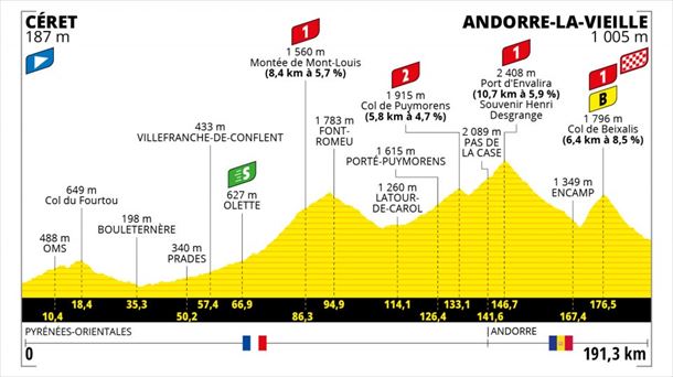 15. etapa, uztailak 11: Ceret - Andorra la Viella (192 km)