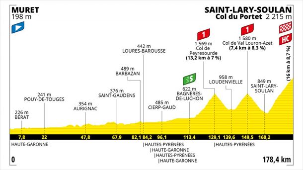 Etapa 16 del Tour de Francia 2021: Muret – Saint-Lary-Soulan del 14 de julio