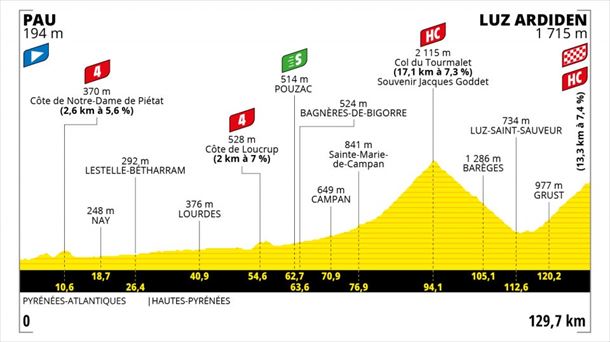 Etapa 18 del Tour de Francia 2021: Pau – Luz Ardiden  del 15 de julio
