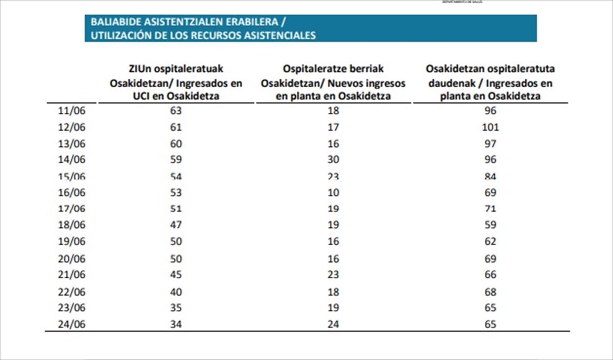 Datos de hospitalizaciones de los últimos 15 dias. Fuente: Departamento de Salud del Gobierno Vasco
