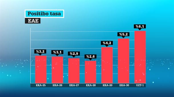 Positibotasun tasa. Irudia: EITB Media