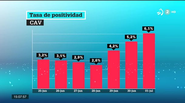 Tasa de positividad. Imagen: EITB Media