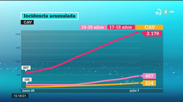 Incidencia acumulada. Imagen: EITB Media