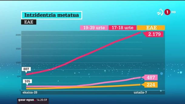 Inzidentzia metatua. Irudia: EITB Media