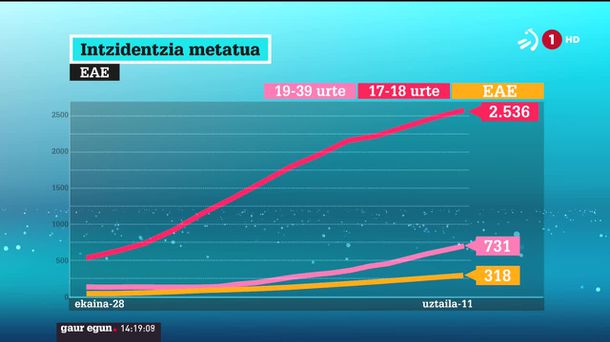 Intzidentzia metatuaren bilakaera. EITB Mediaren bideo batetik ateratako irudia.