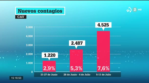 Positivos en Euskadi. Imagen: EITB Media