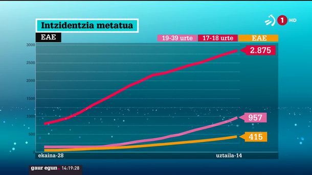 Intzidentzia metatuaren bilakaera. EITB Mediaren bideo batetik ateratako irudia.