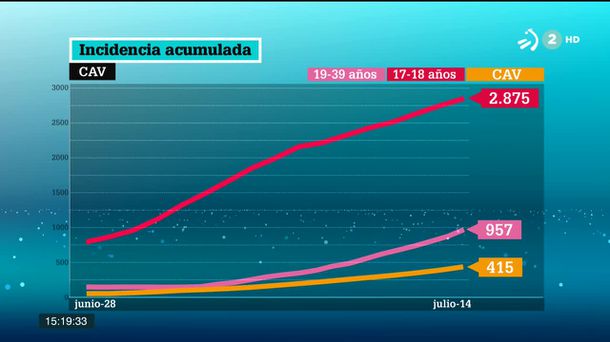 Incidencia acumulada. Imagen: EITB Media