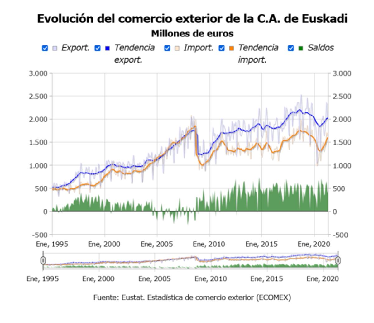 Evolución del comercio exterior de Euskadi. Imagen: Eustat