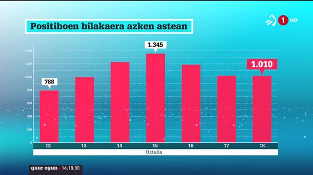 Positiboen bilakaera azken astean. EITB Mediaren bideo batetik ateratako irudia.