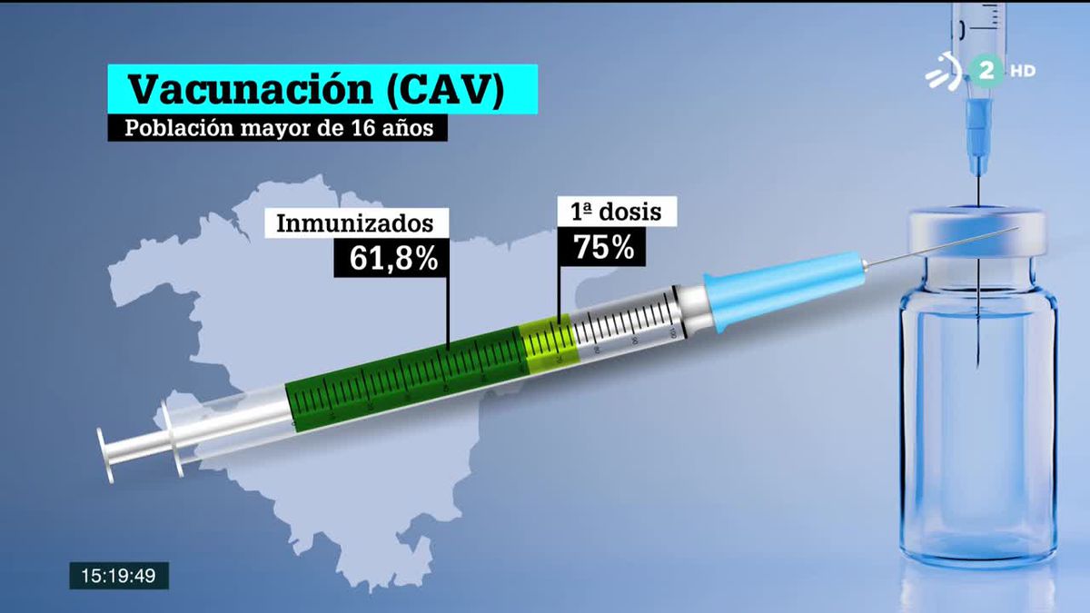 Datos de la vacunación en la CAV. Imagen obtenida de un vído de EITB Media