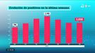 Los tres territorios y las capitales han entrado en la zona roja, y la tasa de positividad asciende al 12,4 %