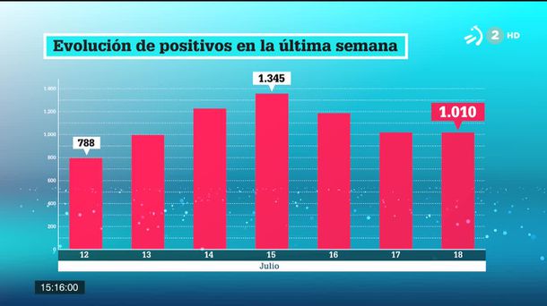 Evolución de los positivos en la última semana. Imagen obtenida de un vídeo de EITB Media.