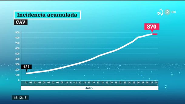 Gráfico de contagios